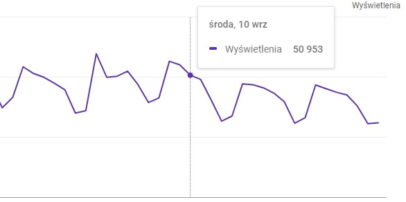 mniejsza liczba wyświetleń